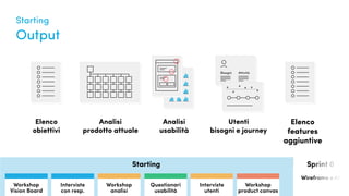 Quanto conosciamo i nostri utenti?
Analisi
usabilità
Utenti
bisogni e journey
Elenco
obiettivi
Analisi
prodotto attuale
Elenco
features
aggiuntive
AttivitàBisogni
Output
Starting Sprint 0
Wireframe e AI
Interviste
con resp.
Questionari
Usabilità
Workshop
Vision Board
Workshop
analisi
Questionari
usabilità
Interviste
utenti
Workshop
product canvas
Output
Starting
 