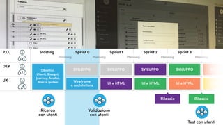 Rilascio
SVILUPPO
StartingP.O.
DEV
UX
Sprint 0
Planning PlanningPlanning Planning Planning
Sprint 1 Sprint 2 Sprint 3
SVILUPPOSVILUPPO
Wireframe
e architettura
UI e HTML
SVILUPPO SVILUPPO SVILUPP
UI e HTML UI e HTML UI e HTM
Rilascio
Test con utenti
Ricerca
con utenti
Validazione
con utenti
Obiettivi,
Utenti, Bisogni,
Journey, Analisi,
Macro ipotesi
 