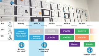 Rilascio
SVILUPPO
StartingP.O.
DEV
UX
Sprint 0
Planning PlanningPlanning Planning Planning
Sprint 1 Sprint 2 Sprint 3
SVILUPPOSVILUPPO
Wireframe
e architettura
UI e HTML
SVILUPPO SVILUPPO SVILUPP
UI e HTML UI e HTML UI e HTM
Rilascio
Test con utenti
Ricerca
con utenti
Validazione
con utenti
Obiettivi,
Utenti, Bisogni,
Journey, Analisi,
Macro ipotesi
 