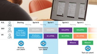 Rilascio
SVILUPPO
StartingP.O.
DEV
UX
Sprint 0
Planning PlanningPlanning Planning Planning
Sprint 1 Sprint 2 Sprint 3
Wireframe
e architettura
UI e HTML
SVILUPPOSVILUPPOSVILUPPO SVILUPPO SVILUPP
UI e HTML UI e HTML UI e HTM
Rilascio
Test con utenti
Ricerca
con utenti
Validazione
con utenti
Obiettivi,
Utenti, Bisogni,
Journey, Analisi,
Macro ipotesi
 