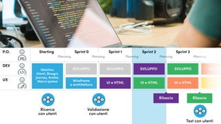 Rilascio
SVILUPPO
StartingP.O.
DEV
UX
Sprint 0
Planning PlanningPlanning Planning Planning
Sprint 1 Sprint 2 Sprint 3
Wireframe
e architettura
UI e HTML
SVILUPPOSVILUPPOSVILUPPO SVILUPPO SVILUPP
UI e HTML UI e HTML UI e HTM
Rilascio
Test con utenti
Ricerca
con utenti
Validazione
con utenti
Obiettivi,
Utenti, Bisogni,
Journey, Analisi,
Macro ipotesi
 