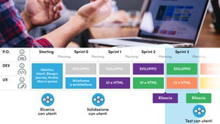 Rilascio
SVILUPPO
StartingP.O.
DEV
UX
Sprint 0
Planning PlanningPlanning Planning Planning
Sprint 1 Sprint 2 Sprint 3
Wireframe
e architettura
UI e HTML
SVILUPPOSVILUPPOSVILUPPO SVILUPPO SVILUPP
UI e HTML UI e HTML UI e HTM
Rilascio
Test con utenti
Ricerca
con utenti
Validazione
con utenti
Obiettivi,
Utenti, Bisogni,
Journey, Analisi,
Macro ipotesi
 
