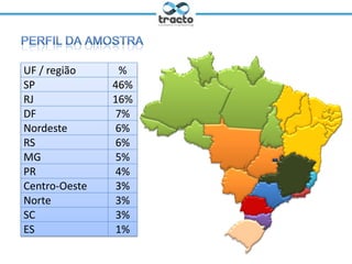 Ministrante: Cassio Politi
@tractoBR
UF / região %
SP 46%
RJ 16%
DF 7%
Nordeste 6%
RS 6%
MG 5%
PR 4%
Centro-Oeste 3%
Norte 3%
SC 3%
ES 1%
 