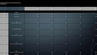 Principais Produtos Financeiros Indicados para
Investimentos
2021 2022 2023 2024 2025
N° Produtos
01 Tesouro Selic 1,83 1,43 1,67 1,79 1,99
02 Tesouro IPCA + 1,73 1,43 1,67 1,79 1,98
03
CDB
Certificado de Deposito Bancário 1,63 1,63 1,67 1,69 1,80
04
LCI
Letras de Créditos Imobiliários 1,63 1,63 1,67 1,69 1,80
05
LCA
Letras de Créditos do Agronegócio 0,41 0,54 0,55 0,99 1,08
06
CRI
Certificados de Recebíveis Imobiliários 0,41 0,54 0,55 0,99 1,08
07
CRA
Certificados de Recebíveis do Agronegócio 0,01 0,04 0,05 0,09 0,98
08 Debêntures 0,01 0,04 0,05 0,09 0,98
 