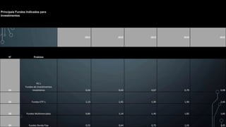 Principais Fundos Indicados para
Investimentos
2021 2022 2023 2024 2025
N° Produtos
01
FII´s
Fundos de Investimentos
Imobiliários 0,43 0,63 0,67 0,79 0,98
02 Fundos ETF´s 1,13 1,91 1,95 1,96 2,06
03 Fundos Multimercados 0,85 1,14 1,45 1,82 1,85
04 Fundos Renda Fixa 0,55 0,64 0,75 1,02 1,05
 