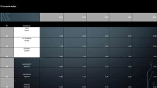 Principais Ações
2021 2022 2023 2024 2025
N° Empresas
01
VALE
VALE3
0,43 0,63 0,67 0,79 0,98
02
PETROBRAS
PETR4
1,13 1,91 1,95 1,96 2,06
03
GERDAU
GGBR4
0,85 1,14 1,45 1,82 1,85
04
MICROSOFT
MSFT34 0,85 1,14 1,45 1,82 1,85
05
FACEBOOK
FBOK34 0,85 1,14 1,45 1,82 1,85
06
GOOGLE
GOGL34 0,55 0,64 0,75 1,02 1,05
 