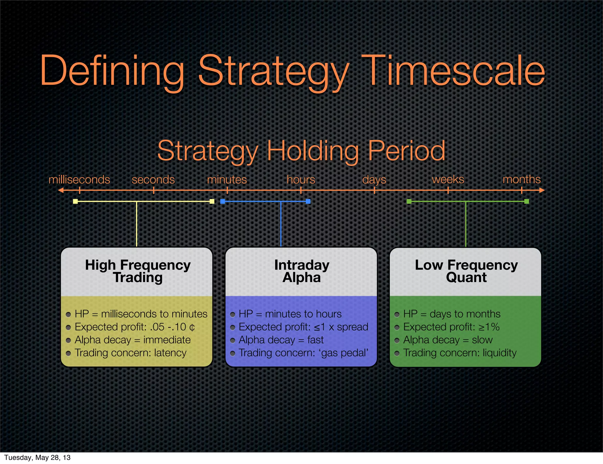 Deﬁning Strategy Timescale
Strategy Holding Period
milliseconds seconds minutes hours days weeks months
Intraday
Alpha
HP = minutes to hours
Expected proﬁt: ≤1 x spread
Alpha decay = fast
Trading concern: ‘gas pedal’
High Frequency
Trading
HP = milliseconds to minutes
Expected proﬁt: .05 -.10 ¢
Alpha decay = immediate
Trading concern: latency
Low Frequency
Quant
HP = days to months
Expected proﬁt: ≥1%
Alpha decay = slow
Trading concern: liquidity
Tuesday, May 28, 13
 