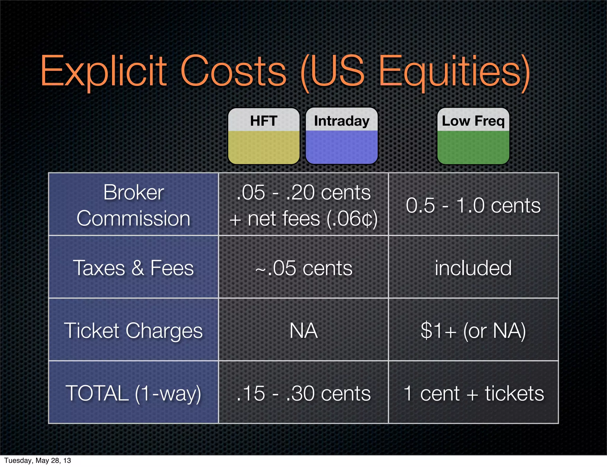Explicit Costs (US Equities)
Broker
Commission
Taxes & Fees
Ticket Charges
TOTAL (1-way)
.05 - .20 cents
+ net fees (.06¢)
0.5 - 1.0 cents
~.05 cents included
NA $1+ (or NA)
.15 - .30 cents 1 cent + tickets
Low FreqIntradayHFT
Tuesday, May 28, 13
 