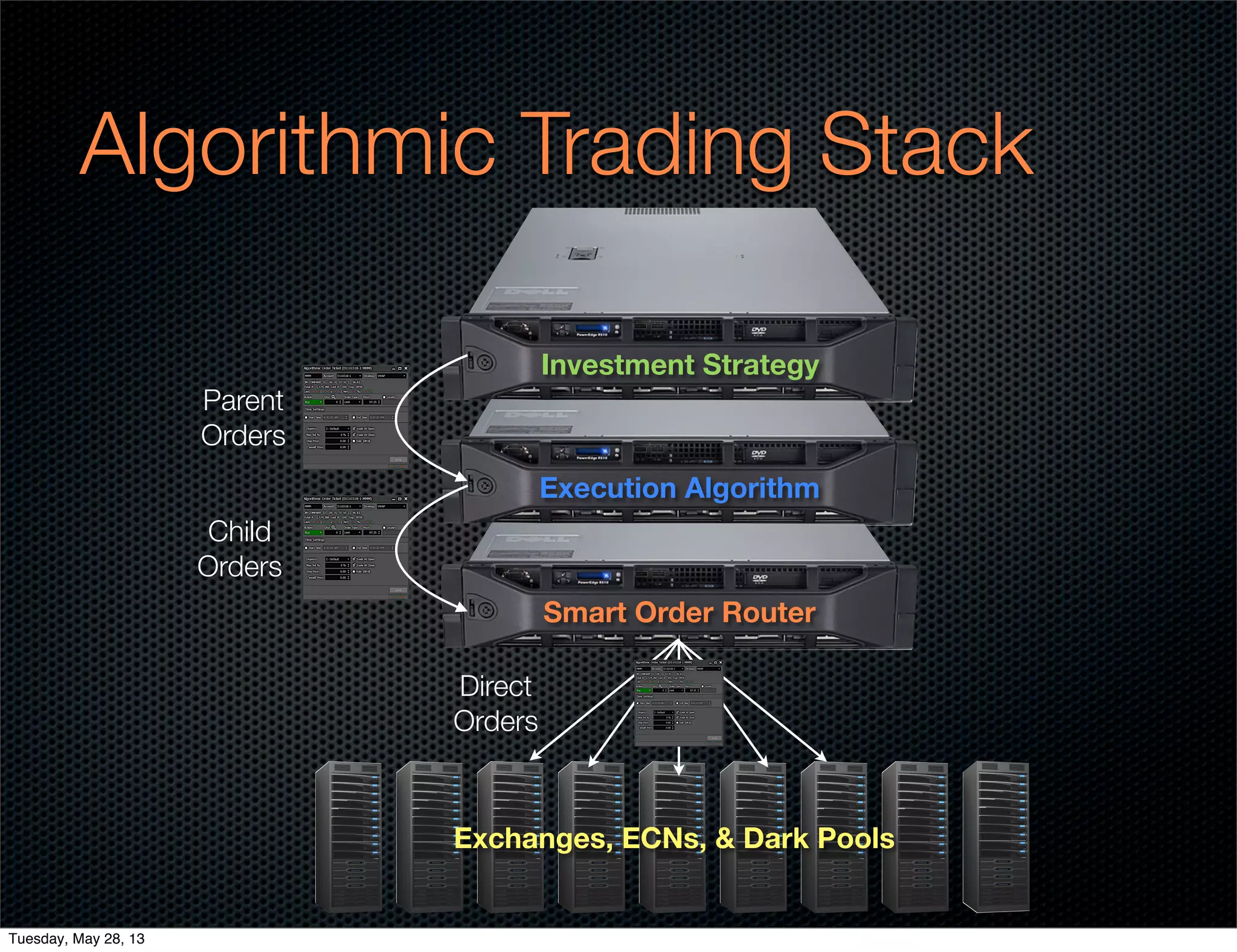 Algorithmic Trading Stack
Smart Order Router
Exchanges, ECNs, & Dark Pools
Direct
Orders
Execution Algorithm
Investment Strategy
Parent
Orders
Child
Orders
Tuesday, May 28, 13
 