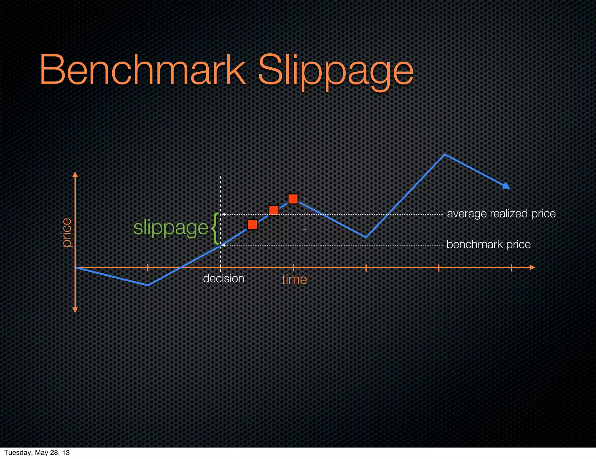 Benchmark Slippage
timedecision
benchmark price
}slippage
price
average realized price
Tuesday, May 28, 13
 