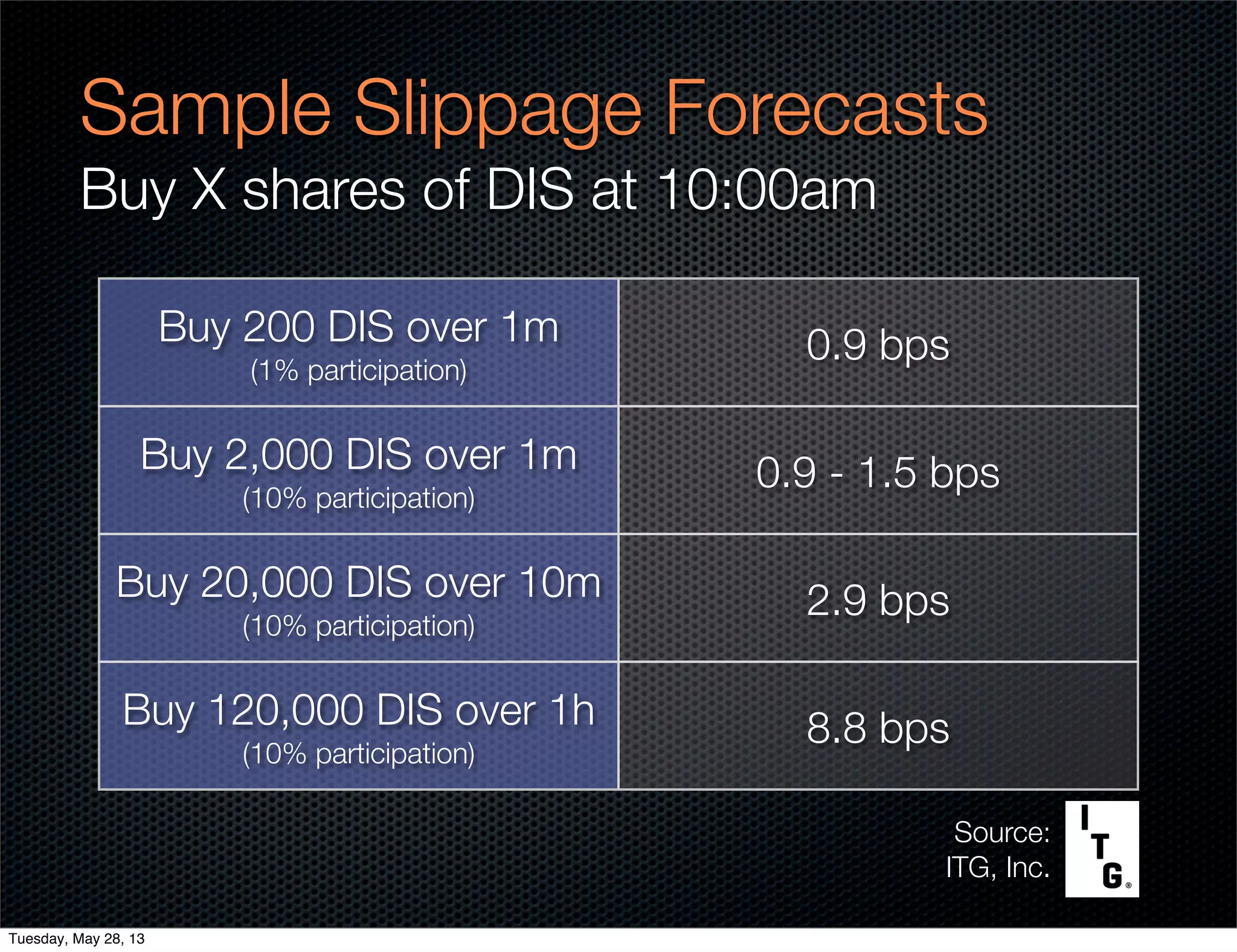 Buy 200 DIS over 1m
(1% participation)
Buy 2,000 DIS over 1m
(10% participation)
Buy 20,000 DIS over 10m
(10% participation)
Buy 120,000 DIS over 1h
(10% participation)
0.9 bps
0.9 - 1.5 bps
2.9 bps
8.8 bps
Sample Slippage Forecasts
Buy X shares of DIS at 10:00am
Source:
ITG, Inc.
Tuesday, May 28, 13
 