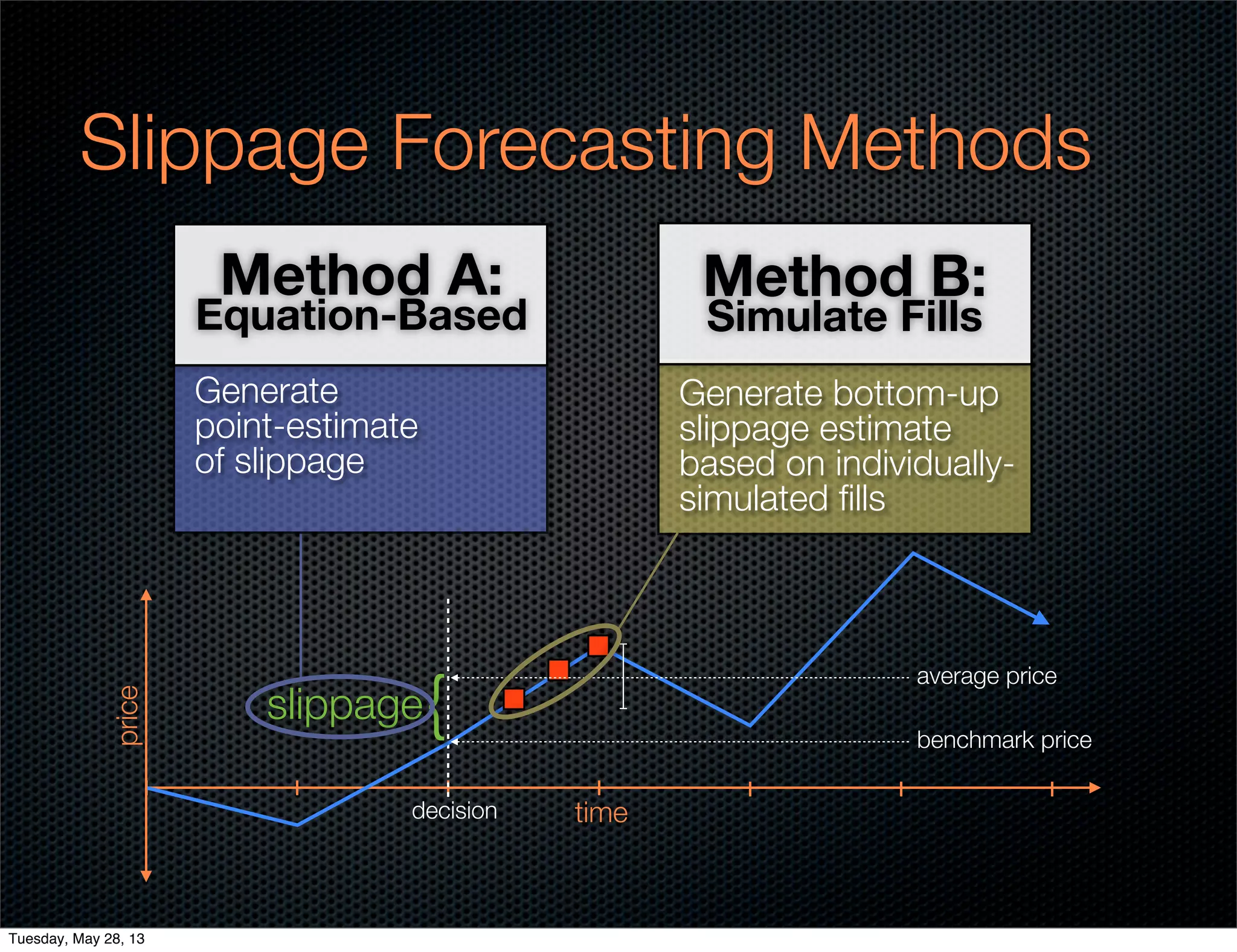 Slippage Forecasting Methods
timedecision
benchmark price
}slippage
price
average price
Generate
point-estimate
of slippage
Method A:
Equation-Based
Generate bottom-up
slippage estimate
based on individually-
simulated ﬁlls
Method B:
Simulate Fills
Tuesday, May 28, 13
 