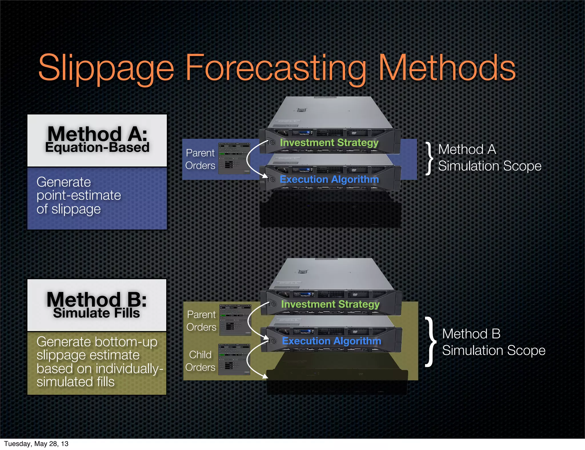 Slippage Forecasting Methods
Execution Algorithm
Investment Strategy
Parent
Orders {Method A
Simulation Scope
Child
Orders
{Method B
Simulation Scope
Parent
Orders
Execution Algorithm
Investment Strategy
Generate
point-estimate
of slippage
Method A:
Equation-Based
Generate bottom-up
slippage estimate
based on individually-
simulated ﬁlls
Method B:
Simulate Fills
Tuesday, May 28, 13
 