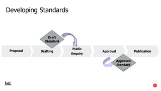 26
26
Developing Standards
Proposal Drafting
Public
Enquiry
Approval Publication
Draft
Standard
Approved
Standard
 