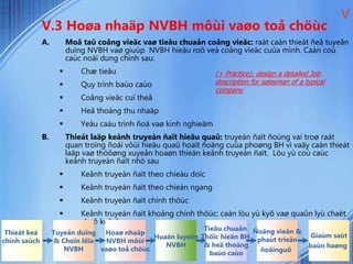 V.3 Hoøa nhaäp NVBH môùi vaøo toå chöùc
A. Moâ taû coâng vieäc vaø tieâu chuaån coâng vieäc: raát caàn thieát ñeå tuyeån
duïng NVBH vaø giuùp NVBH hieàu roõ veà coâng vieäc cuûa mình. Caàn coù
caùc noäi dung chính sau:
 Chæ tieâu
 Quy trình baùo caùo
 Coâng vieäc cuï theå
 Heä thoáng thu nhaäp
 Yeâu caàu trình ñoä vaø kinh nghieäm
B. Thieát laäp keânh truyeàn ñaït hieäu quaû: truyeàn ñaït ñoùng vai troø raát
quan troïng ñoái vôùi hieäu quaû hoaït ñoäng cuûa phoøng BH vì vaäy caàn thieát
laäp vaø thöôøng xuyeân hoaøn thieän keânh truyeàn ñaït. Löu yù coù caùc
keânh truyeàn ñaït nhö sau
 Keânh truyeàn ñaït theo chieàu doïc
 Keânh truyeàn ñaït theo chieàn ngang
 Keânh truyeàn ñaït chính thöùc
 Keânh truyeàn ñaït khoâng chính thöùc: caàn löu yù kyõ vaø quaûn lyù chaët
cheõ keânh naøy
V
(+ Practice): design a detailed Job
description for salesman of a typical
company
Thieát keá
chính saùch
Tuyeån duïng
& Choïn löïa
NVBH
Hoaø nhaäp
NVBH môùi
vaøo toå chöùc
Huaán luyeän
NVBH
Tieâu chuaån
Thöïc hieän BH
& heä thoáng
baùo caùo
Ñoäng vieân &
phaùt trieån
ñoäinguõ
Giaùm saùt
baùn haøng
 