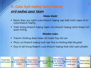 D. Caùc kyõ naêng baùn haøng
KYÕ NAÊNG GIAO TIEÁP:
Hieåu bieát:
 Baùm theo suy nghó cuûa khaùch haøng vaø ñaët mình vaøo vò trí
cuûa khaùch haøng
 Toân troïng khaùch haøng: laøm cho khaùch haøng caûm thaáy hoïï
quan troïng.
Khieâm toán:
 Traùnh nhöõng daáu hieäu töï maõn hay töï cao
 Phuïc vuï khaùch haøng toát vaø ñöa ra nhöõng lôøi khuyeân
 Duy trì söï trung thaønh cuûa khaùch haøng ñoái vôùi saûn phaåm
V
Thieát keá
chính saùch
Tuyeån duïng
& Choïn löïa
NVBH
Hoaø nhaäp
NVBH môùi
vaøo toå chöùc
Huaán luyeän
NVBH
Tieâu chuaån
Thöïc hieän BH
& heä thoáng
baùo caùo
Ñoäng vieân &
phaùt trieån
ñoäinguõ
Giaùm saùt
baùn haøng
 