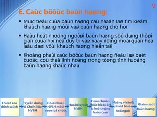 E. Caùc böôùc baùn haøng:
 Muïc tieâu cuûa baùn haøng caù nhaân laø tìm kieám
khaùch haøng môùi vaø baùn haøng cho hoï
 Haàu heát nhöõng ngöôøi baùn haøng söû duïng thôøi
gian cuûa hoï ñeå duy trì vaø xaây döïng moái quan heä
laâu daøi vôùi khaùch haøng hieän taïi
 Khoâng phaûi caùc böôùc baùn haøng ñeàu laø baét
buoäc, coù theå linh ñoäng trong töøng tình huoáng
baùn haøng khaùc nhau
V
Thieát keá
chính saùch
Tuyeån duïng
& Choïn löïa
NVBH
Hoaø nhaäp
NVBH môùi
vaøo toå chöùc
Huaán luyeän
NVBH
Tieâu chuaån
Thöïc hieän BH
& heä thoáng
baùo caùo
Ñoäng vieân &
phaùt trieån
ñoäinguõ
Giaùm saùt
baùn haøng
 