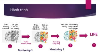 Hành trình
Tức giận
Căm thù
Tổn thương
Trị liệu
Practice Group
Hoạt động
Cộng đồng
Thiếu
Ký năng
Kiến thức
Bình an
Vui vẻ
Hàn gắn
Thiếu
Ký năng
Kiến thức
Yêu thương
Lòng biết ơn
Mãn nguyện
Kiến thức
Kỹ năg
LIFE
1 3
2
4
Mentoring 1 Mentoring 2
 