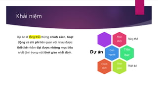Khái niệm
Dự á là tổng thể những chính sách, hoạt
động và chi phí liên quan với nhau được
thiết kế nhằm đạt được những mục tiêu
nhất định trong một thời gian nhất định.
Mục
đích
Tổng thể
Con
người
Dự á
Tiền
bạc
Thời
gian
Thiết kế
Chính
sách
 