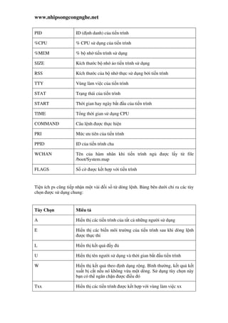 www.nhipsongcongnghe.net
PID ID ( nh danh) c a ti n trình
%CPU % CPU s d ng c a ti n trình
%MEM % b nh ti n trình s d ng
SIZE Kích thư c b nh o ti n trình s d ng
RSS Kích thư c c a b nh th c s d ng b i ti n trình
TTY Vùng làm vi c c a ti n trình
STAT Tr ng thái c a ti n trình
START Th i gian hay ngày b t u c a ti n trình
TIME T ng th i gian s d ng CPU
COMMAND Câu l nh ư c th c hi n
PRI M c ưu tiên c a ti n trình
PPID ID c a ti n trình cha
WCHAN Tên c a hàm nhân khi ti n trình ng ư c l y t file
/boot/System.map
FLAGS S c ư c k t h p v i ti n trình
Ti n ích ps cũng ti p nh n m t vài i s t dòng l nh. B ng bên dư i ch ra các tùy
ch n ư c s d ng chung:
Tùy Ch n Miêu t
A Hi n th các ti n trình c a t t c nh ng ngư i s d ng
E Hi n th các bi n môi trư ng c a ti n trình sau khi dòng l nh
ư c th c thi
L Hi n th k t qu y
U Hi n th tên ngư i s d ng và th i gian b t u ti n trình
W Hi n th k t qu theo nh d ng r ng. Bình thư ng, k t qu k t
xu t b c t n u nó không v a m t dòng. S d ng tùy ch n này
b n có th ngăn ch n ư c i u ó
Txx Hi n th các ti n trình ư c k t h p v i vùng làm vi c xx
 