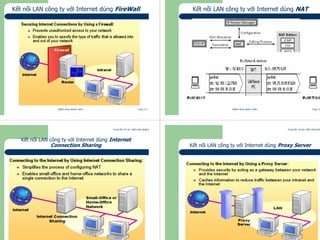 Trung tâm Tin học Bách khoa Aptech
@Bách Khoa Aptech 2004 Trang 113
Kết nối LAN công ty với Internet dùng FireWall
Trung tâm Tin học Bách khoa Aptech
@Bách Khoa Aptech 2004 Trang 114
Kết nối LAN công ty với Internet dùng NAT
Trung tâm Tin học Bách khoa Aptech
@Bách Khoa Aptech 2004 Trang 115
Kết nối LAN công ty với Internet dùng Internet
Connection Sharing
Trung tâm Tin học Bách khoa Aptech
@Bách Khoa Aptech 2004 Trang 116
Kết nối LAN công ty với Internet dùng Proxy Server
 