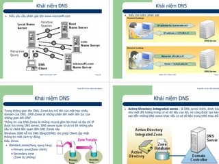 Trung tâm Tin học Bách khoa Aptech
@Bách Khoa Aptech 2004 Trang 29
Khái niệm DNS
Kiểu yêu cầu phân giải tên www.microsoft.com
Trung tâm Tin học Bách khoa Aptech
@Bách Khoa Aptech 2004 Trang 30
Khái niệm DNS
Kiểu tìm kiếm phân giải
Forward Lookup
DNS Server
IP address for hcmut.edu.vn?IP address for hcmut.edu.vn?
IP address = 172.28.1.2IP address = 172.28.1.2
Reverse Lookup
DNS Server
Name for 172.28.1.2?Name for 172.28.1.2?
Name = hcmut.edu.vnName = hcmut.edu.vn
Trung tâm Tin học Bách khoa Aptech
@Bách Khoa Aptech 2004 Trang 31
Khái niệm DNS
Trong không gian tên DNS, Zones lưu trữ tên của một hay nhiều
domain của DNS. DNS Zones là những phần tên miền liên tục của
không gian tên DNS
Thông tin của DNS Zones là những record gồm tên Host và địa chỉ IP
được lưu trong DNS server, DNS server quản lý và trả lời những yêu
cầu từ client liên quan đến DNS Zones này
Windows 2000 hỗ trợ DNS động(DDNS) cho phép Client cập nhật
thông tin một cách tự động
Kiểu Zones
Standard zones(Mạng ngang hàng)
Primary zone(Zone chính)
Secondary zone
(Zone dự phòng)
Primary
Zone
Secondary
Zone
ChangeChange
Zone Transfer
Trung tâm Tin học Bách khoa Aptech
@Bách Khoa Aptech 2004 Trang 32
Khái niệm DNS
Active Directory Integrated zones : là DNS zones chính, được lưu
như một đối tượng trong cơ sở dữ liệu của AD, nó cũng được tạo bản
sao đến những DNS zones khác nếu cơ sở dữ liệu trong DNS thay đổi
 
