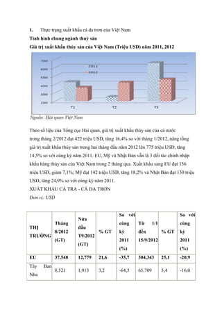 1.    Thực trạng xuất khẩu cá da trơn của Việt Nam


Giá trị xuất khẩu thủy sản của Việt Nam (Triệu USD) năm 2011, 2012




Theo số liệu của Tổng cục Hải quan, giá trị xuất khẩu thủy sản của cả nước
trong tháng 2/2012 đạt 422 triệu USD, tăng 16,4% so với tháng 1/2012, nâng tổng
giá trị xuất khẩu thủy sản trong hai tháng đầu năm 2012 lên 775 triệu USD, tăng
14,5% so với cùng kỳ năm 2011. EU, Mỹ và Nhật Bản vẫn là 3 đối tác chính nhập
khẩu hàng thủy sản của Việt Nam trong 2 tháng qua. Xuất khẩu sang EU đạt 156
triệu USD, giảm 7,1%; Mỹ đạt 142 triệu USD, tăng 18,2% và Nhật Bản đạt 130 triệu
USD, tăng 24,9% so với cùng kỳ năm 2011.
XUẤT KHẨU CÁ TRA - CÁ DA TRƠN
Đơn vị: USD


                                             So với                          So với
                        Nửa
             Tháng                           cùng      Từ       1/1          cùng
THỊ                     đầu
             8/2012                % GT      kỳ        đến            % GT   kỳ
TRƯỜNG                  T9/2012
             (GT)                            2011      15/9/2012             2011
                        (GT)
                                             (%)                             (%)
EU           37,548     12,779     21,6      -35,7     304,343        25,1   -20,9
Tây    Ban
             8,521      1,913      3,2       -64,3     65,709         5,4    -16,0
Nha
 