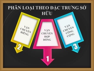 VẬN
CHUYỂN
HỢP
ĐỒNG
PHÂN LOẠI THEO ĐẶC TRƯNG SỞ
HỮU
 