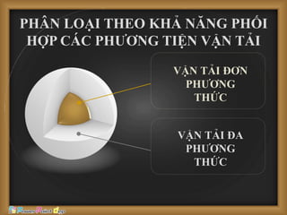 VẬN TẢI ĐA
PHƯƠNG
THỨC
VẬN TẢI ĐƠN
PHƯƠNG
THỨC
PHÂN LOẠI THEO KHẢ NĂNG PHỐI
HỢP CÁC PHƯƠNG TIỆN VẬN TẢI
 