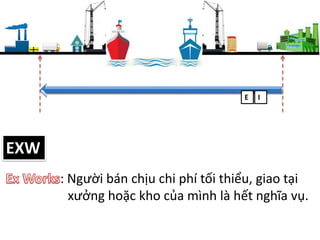 EXW
E I
: Người bán chịu chi phí tối thiểu, giao tại
xưởng hoặc kho của mình là hết nghĩa vụ.
 