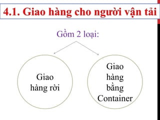 Gồm 2 loại:
Giao
hàng rời
Giao
hàng
bằng
Container
 