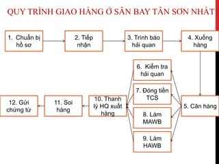 QUY TRÌNH GIAO HÀNG Ở SÂN BAY TÂN SƠN NHẤT
1. Chuẩn bị
hồ sơ
2. Tiếp
nhận
3. Trình báo
hải quan
4. Xuống
hàng
5. Cân hàng
7. Đóng tiền
TCS
6. Kiểm tra
hải quan
8. Làm
MAWB
9. Làm
HAWB
10. Thanh
lý HQ xuất
hàng
11. Soi
hàng
12. Gửi
chứng từ
 