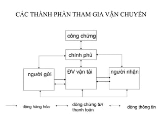 CÁC THÀNH PHẦN THAM GIA VẬN CHUYỂN
công chứng
chính phủ
người gửi ĐV vận tải người nhận
dòng hàng hóa
dòng chứng từ/
thanh toán
dòng thông tin
 