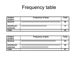 Percentagesnumber of cases belonging to particular category divided by the total number of cases and multiplied by 100.the total of percentages in any particular group equals 100 per cent.