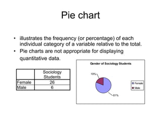 15Barchartsthe height of the bar is proportional to the category of the variable - easy to compare used for Nominal or Ordinal level variables (or discrete interval/ratio level variables with relatively few categories)