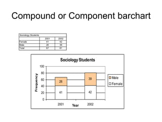 Line graphsinterval/ratio level variables that are discreteneed to arrange the values in order
