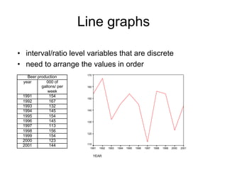 Histogramsrepresents continuous quantitative dataThe height of the bars corresponds to the frequency or percentage of cases in the class.The width of the bars represents the size of the intervals of the variableThe horizontal axis is marked out using the mid points of class intervals