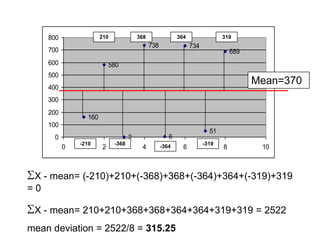 210368364319-210-368-319-364Mean=370X - mean= (-210)+210+(-368)+368+(-364)+364+(-319)+319 = 0X - mean= 210+210+368+368+364+364+319+319 = 2522mean deviation = 2522/8 = 315.25