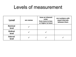 Frequency distributionscount number of occurrences that fall into each category of each variableallow you to compare information between groups of individualsalso allow you to see what are the highest and lowest values and the value at which most scores clustervariables of any level of measurement can be displayed in a frequency table