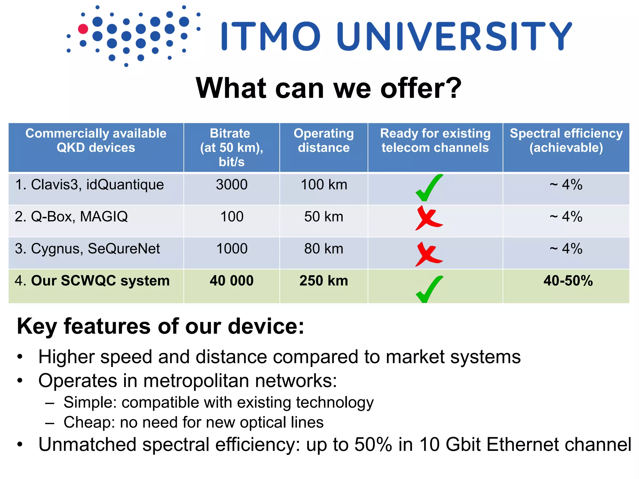 Key features of our device:
• Higher speed and distance compared to market systems
• Operates in metropolitan networks:
– Simple: compatible with existing technology
– Cheap: no need for new optical lines
• Unmatched spectral efficiency: up to 50% in 10 Gbit Ethernet channel
Commercially available
QKD devices
Bitrate
(at 50 km),
bit/s
Operating
distance
Ready for existing
telecom channels
Spectral efficiency
(achievable)
1. Clavis3, idQuantique 3000 100 km ~ 4%
2. Q-Box, MAGIQ 100 50 km ~ 4%
3. Cygnus, SeQureNet 1000 80 km ~ 4%
4. Our SCWQC system 40 000 250 km 40-50%
What can we offer?
 