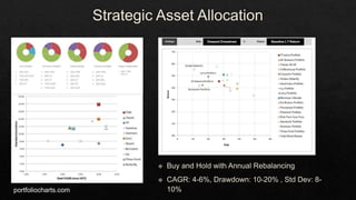 Classic Portfolio 6040
• 60% TSM
• 40% IT
portfoliocharts.com
 