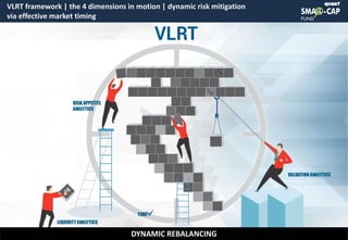 © quant
VLRT framework | the 4 dimensions in motion | dynamic risk mitigation
via effective market timing
12
 