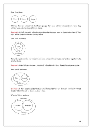 18
Dog, Cow, Horse
All these three are animals but of different groups, there is no relation between them. Hence they
will be represented by three different circles.
Example 2: If the first word is related to second word and second word is related to third word. Then
they will be shown by diagram as given below.
Unit, Tens, Hundreds
Ten units together make one Tens or in one tens, whole unit is available and ten tens together make
one hundreds.
Example 3: If two different items are completely related to third item, they will be shown as below.
Pen, Pencil, Stationery
Example 4: If there is some relation between two items and these two items are completely related
to a third item they will be shown as given below.
Women, Sisters, Mothers
 