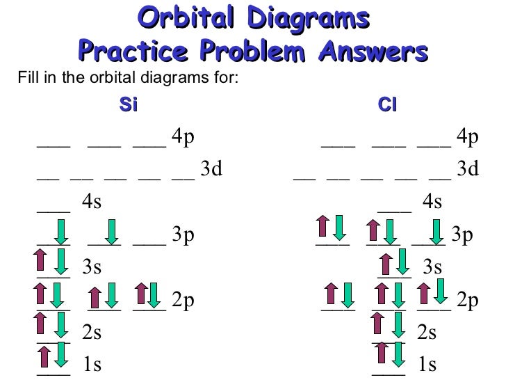 Quantum full orbital diagram ne 