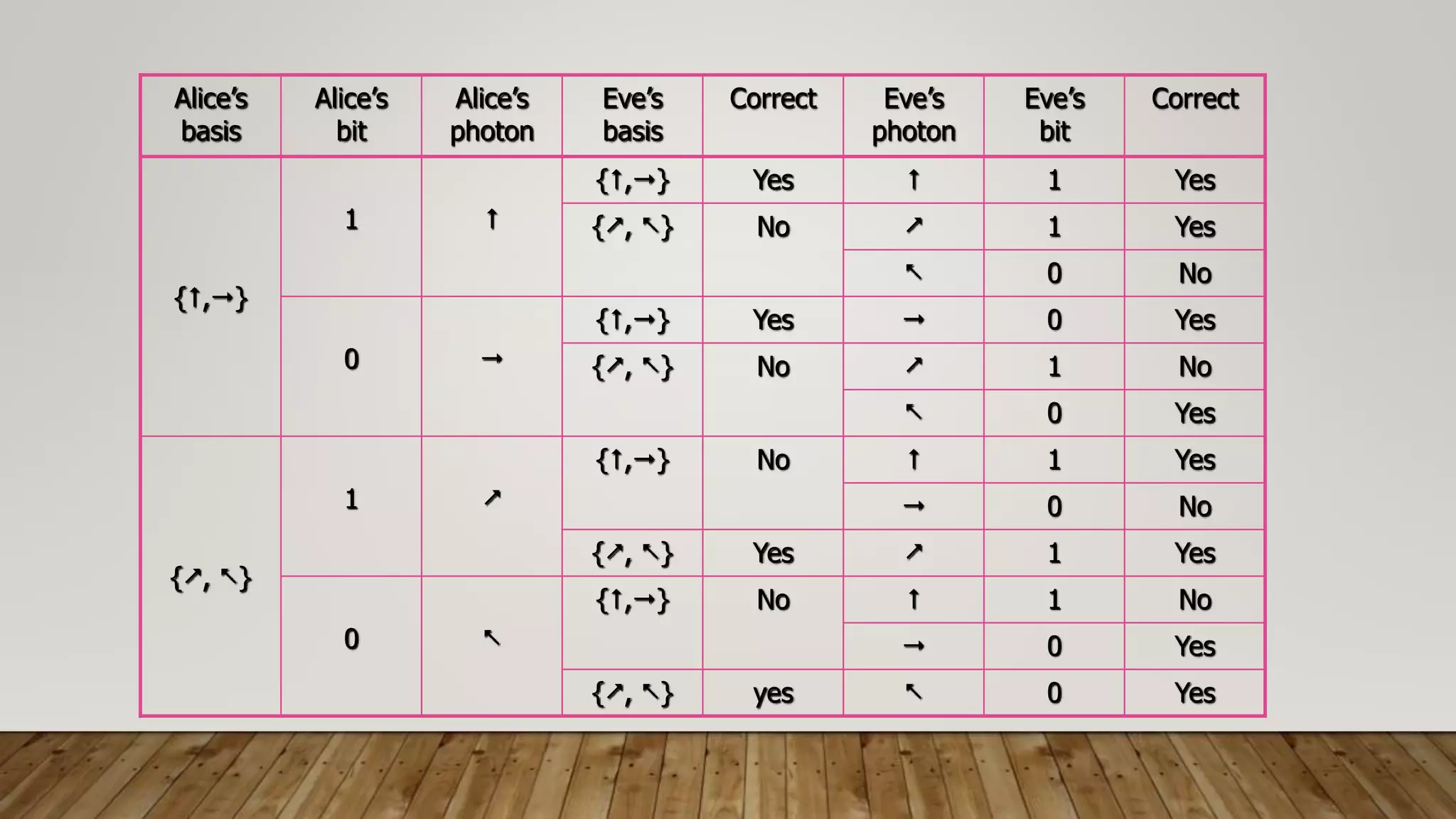 Alice’s
basis
Alice’s
bit
Alice’s
photon
Eve’s
basis
Correct Eve’s
photon
Eve’s
bit
Correct
{,}
1 
{,} Yes  1 Yes
{, } No  1 Yes
 0 No
0 
{,} Yes  0 Yes
{, } No  1 No
 0 Yes
{, }
1 
{,} No  1 Yes
 0 No
{, } Yes  1 Yes
0 
{,} No  1 No
 0 Yes
{, } yes  0 Yes
 