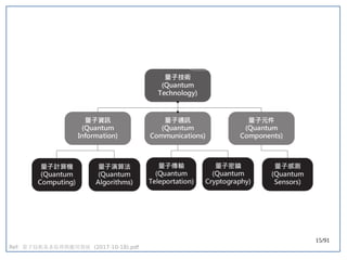 15/91
Ref: 量子技術基本原理與應用發展 (2017-10-18).pdfpdf
 