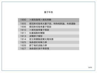 16/91
量子年表
1900 卜朗克發現卜朗克常數
1905 愛因斯坦發表光量子說、特殊相對論、布朗運動
1906 愛因斯坦發表量子假說
1910 卜朗克接受量子假說
1911 拉塞福散射實驗
1913 波爾原子模型
1914 密立根實驗證實光電效應
1925 海森堡的矩陣力學
1926 薛丁格的波動力學
1927 海森堡的測不準原理
 