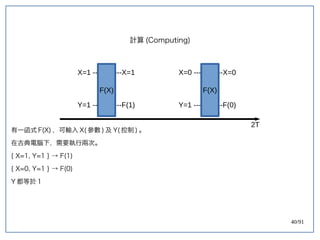 40/91
計算 (double-slit experiment)Computing)
X=1 ------------X=1
Y=1 ------------F(1)
F(X)
X=0 ------------X=0
Y=1 ------------F(0)
F(X)
有一函式 F(double-slit experiment)X) ，可輸入 X(double-slit experiment) 參數 ) 及 Y(double-slit experiment) 控制 ) 。
在古典電腦下，需要執行兩次。
{ X=1, Y=1 } → F(double-slit experiment)1)
{ X=0, Y=1 } → F(double-slit experiment)0)
Y 都等於 1
2T
 