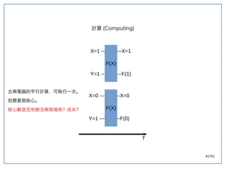 41/91
計算 (double-slit experiment)Computing)
X=1 ------------X=1
Y=1 ------------F(1)
F(X)
X=0 ------------X=0
Y=1 ------------F(0)
F(X)
古典電腦的平行計算，可執行一次。
但需要兩核心。
核心數是否有辦法無限增長？成本？
T
 