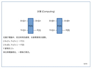 42/91
計算 (double-slit experiment)Computing)
X=|1> ------------ X=|1>
Y=|1> -------------- F(1)
F(X)
在量子電腦中，若沒有特別處理，也會需要兩次運算。
{ X=|1>, Y=|1> } → F(double-slit experiment)1)
{ X=|0>, Y=|1> } → F(double-slit experiment)0)
Y 都等於 |1>
與古典電腦相比，一樣執行兩次。
X=|0> ------------ X=|0>
Y=|1> -------------- F(0)
F(X)
 